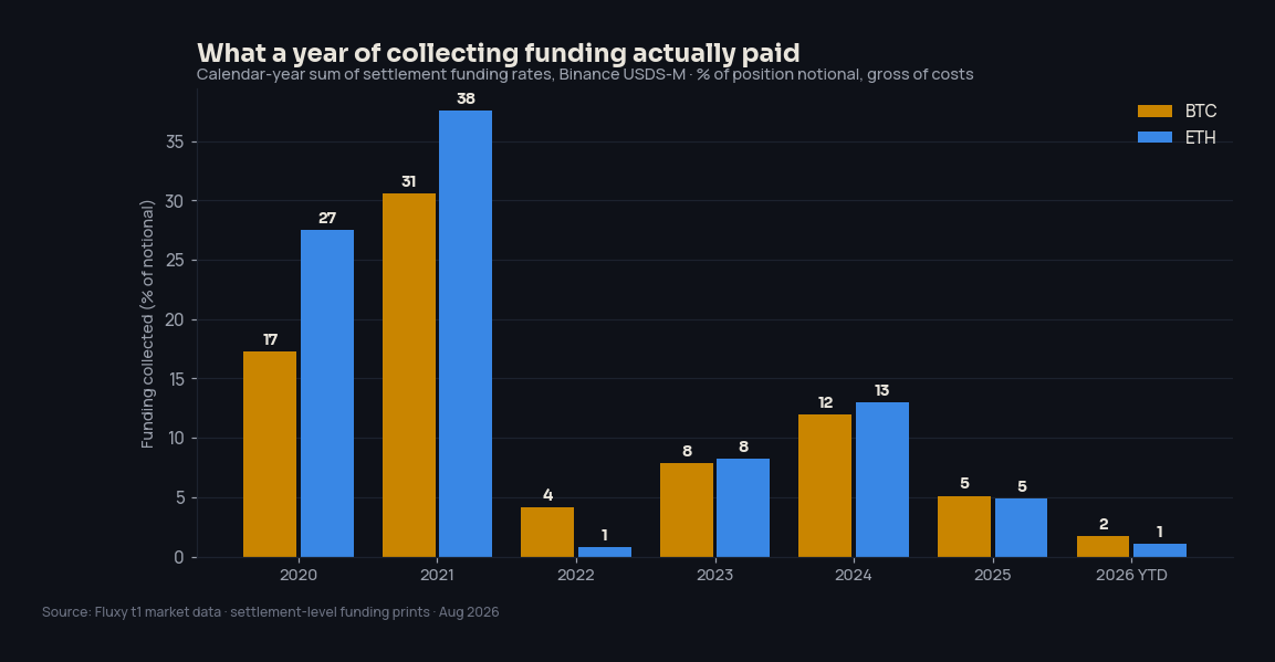 Calendar-year sum of BTC and ETH funding on Binance