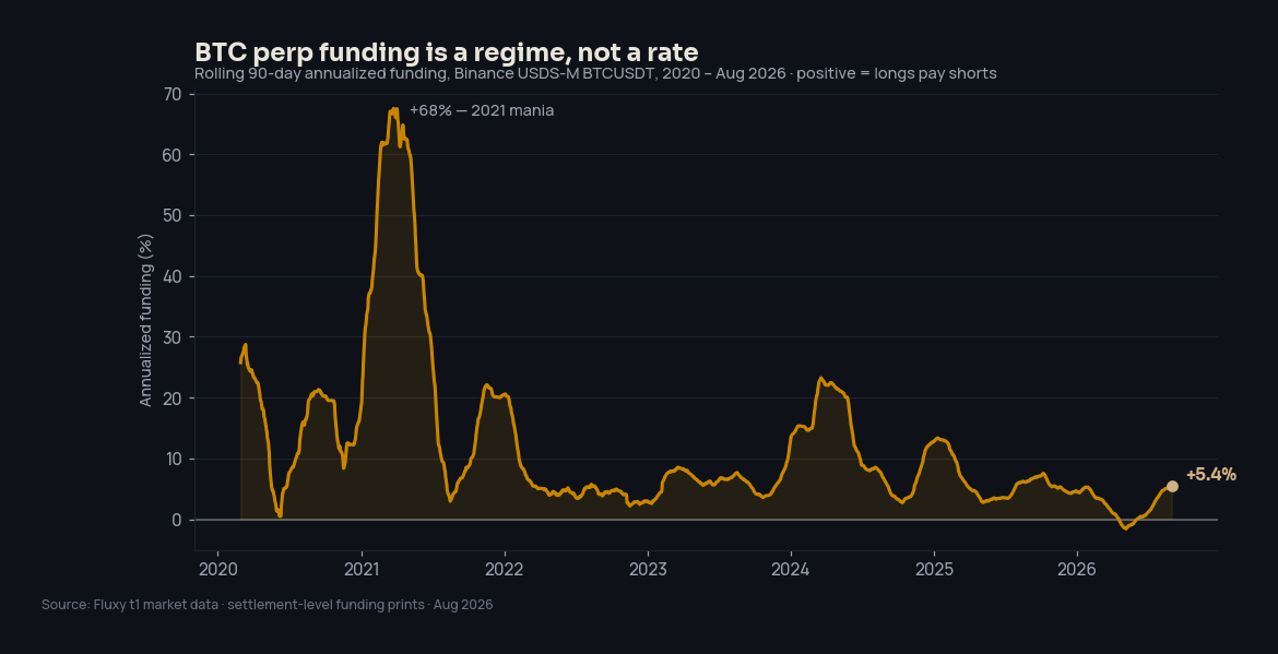 Rolling 90-day annualized BTC funding on Binance, 2020–2026