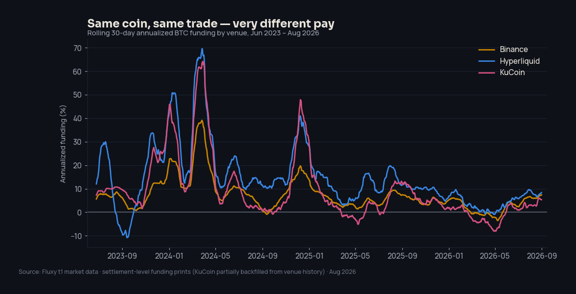 Rolling 30-day annualized BTC funding by venue